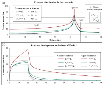 Figure 6. (a) Velocity proﬁle within the lower element layer of the shallow aquifer shows the highest ﬂow velocities out of Fault 1 at theend of injection period