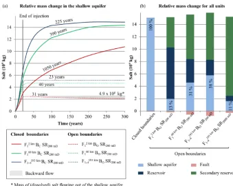 Figure 8. (a) Temporal evolution of the relative salt mass change in the shallow aquifer shows a lower duration of mass ﬂow for openreservoir boundary conditions