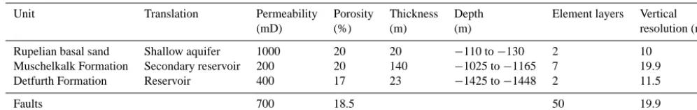 Table 2. Vertical grid discretisation, depth and hydraulic parameters for the active geological units.