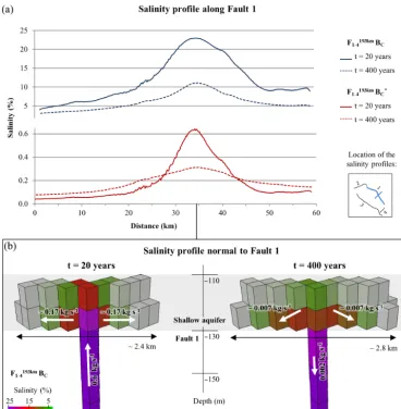 Figure 4. (a) Proﬁle along Fault 1 shows the highest salinities in the central part of the fault near the injection well