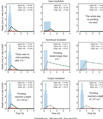 Figure 2. Application of the Green–Ampt inﬁltration scheme for different input resolutions (upper row), different numerical resolutions(middle row), and different output resolutions (lower row)
