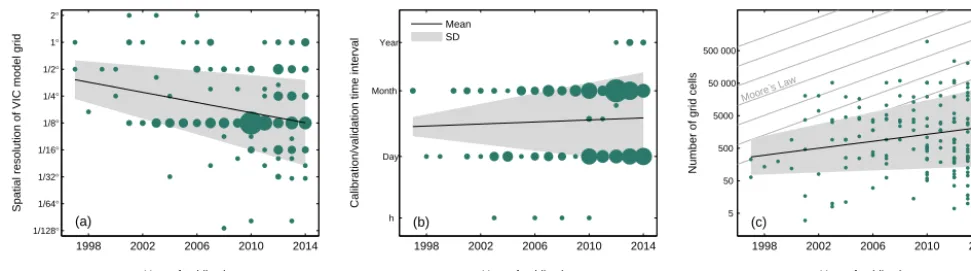 Figure 3. The year of publication versus the highest spatial resolution of the VIC model that was used in the studyinterval on which the calibration and/or validation of the VIC model was performedbased on 192 peer-reviewed studies