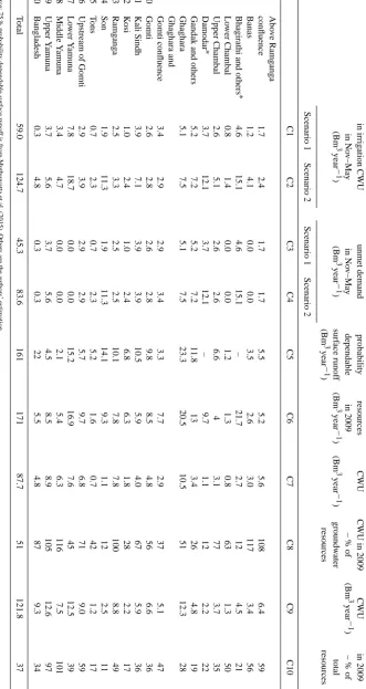 Table 4. Scenarios of potential increase in irrigated CWU of the sub-basins in the Ganges.