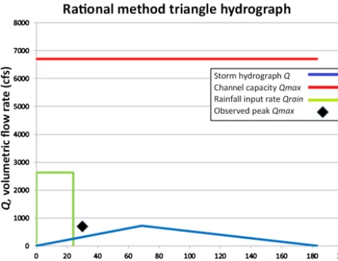 Fig. 1, the module emphasizes the determination of whetheror not a given channel will ﬂood during a 100-year designstorm event as land use is progressively urbanized, and as