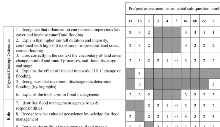 Figure 2. Example of a completed assessment matrix mapping learning outcome rubrics to instrument question responses