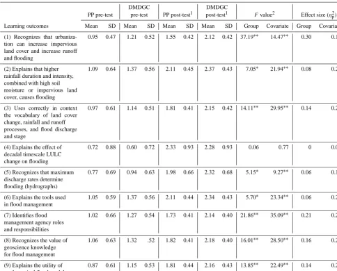 Table 3. Descriptive and inferential statistics for all analyses.