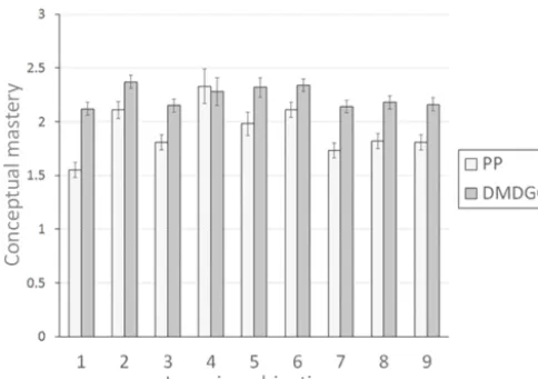 Figure 3. Conceptual mastery scores for each learning objective bygroup. Error bars represent the standard error of the mean