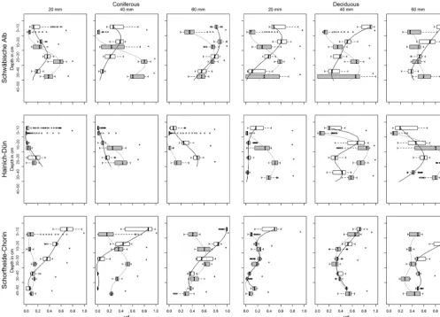 Figure 9. VD box plots of the drought and the pre-drought pattern. Depth ranges are omitted, where one of the proﬁle is shorter than theother