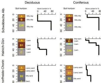 Figure 2. Soil horizons, texture and rock fractions of the six experimental plots. Soil type classiﬁcation according to the World ReferenceBase for soil (FAO, 2006).