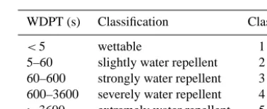 Figure 3. Scheme for proﬁle excavationFor the WDPT experiment (a) and WDPT experiment (b)