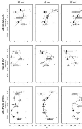 Figure 7. VD box plots of the drought and the pre-drought pattern. Depth ranges are omitted, where one of the proﬁle is shorter than theother