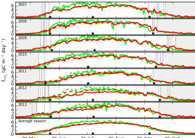 Figure 10. GPP (green) and TER (red) simulated with SiBCASA without (solid lines) and with assimilation (dashed lines) of ASCAT soilmoisture for Yakutsk Larix.