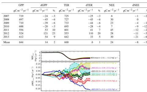 Table 3. GPP, TER, and NEE in SiBCASA without ASCAT soil moisture assimilation, and the changes dGPP, dTER, dNEE with assimilationfor the site Yakutsk Larix.