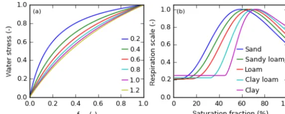 Figure 1. (a) The water stress function in SiBCASA as a function of plant available water fraction