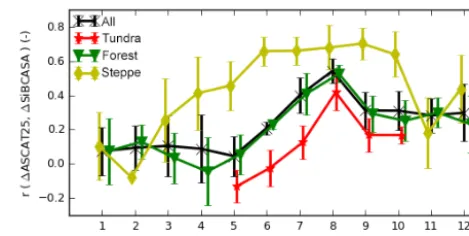 Figure 3. The seasonal variation of the spatial correlation coef-ﬁcient of SiBCASA and ASCAT soil moisture for all grid cells(black x), tundra cells (red *), forest (green triangles), and steppe(brown diamonds)