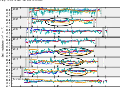 Figure 6. As Fig. 5, but for the Tver wet forest site.