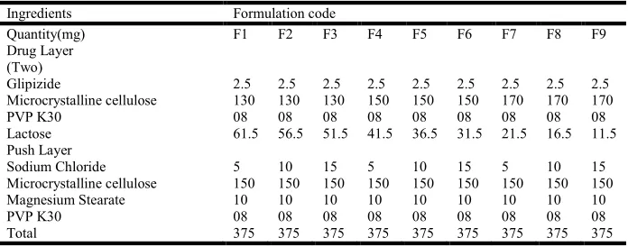 Table 1. Composition of Sandwiched Osmotic tablet of Glipizide as per Factorial design   