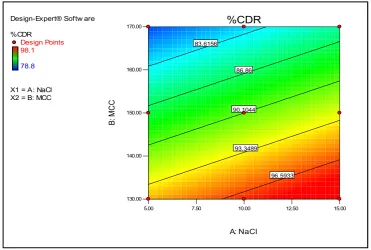 Fig. 3. Surface Response plot showing effect of Sodium chloride and microcrystalline cellulose on release    