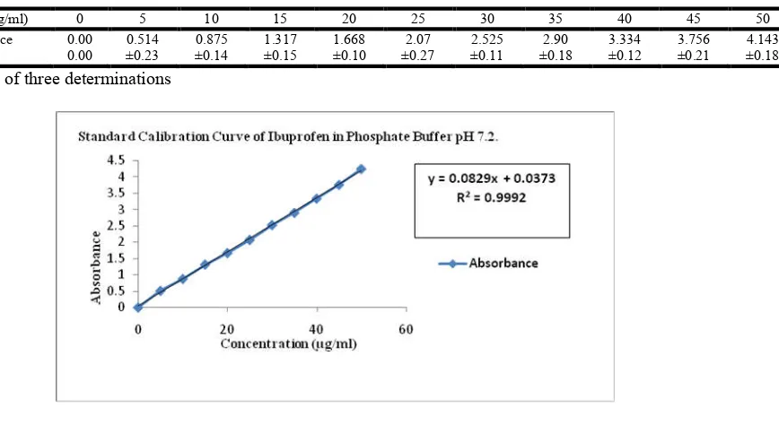 Figure 2. Standard Calibration Curve of Ibuprofen in Phosphate Buffer pH 7.2 