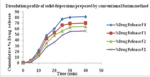 Table 13. Dissolution profile of solid dispersions prepared by conventional fusion method  