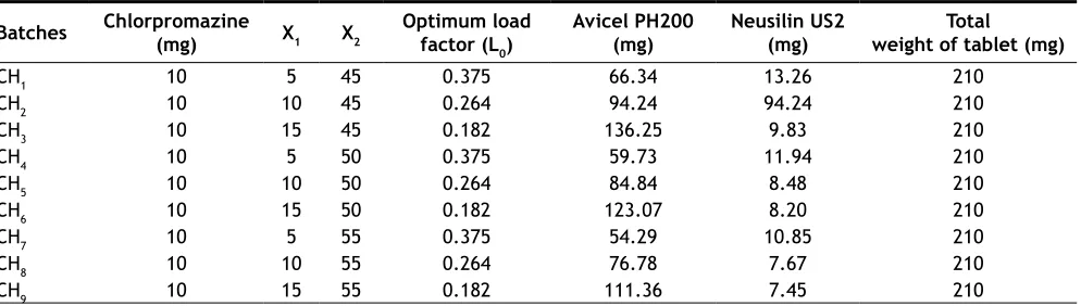 TABLE 1: FORMULATION OF LIQUISOLID TABLETS