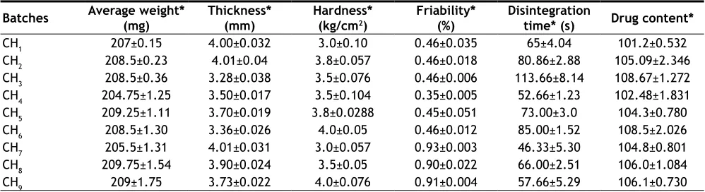 TABLE 5: POST COMPRESSION EVALUATION OF LIQUISOLID TABLETS