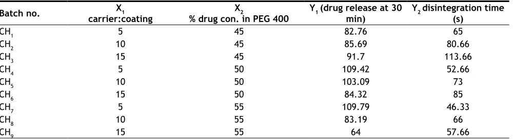 TABLE 6: DESIGN LAYOUT WITH RESPECTIVE OBSERVED MEAN RESPONSES