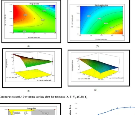 Fig. 2: Contour plots and 3-D response surface plots for response (A, B) Y1, (C, D) Y2