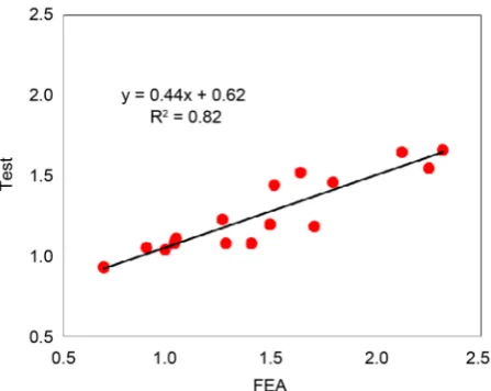 Figure 11. A correlation between FEA and test. 