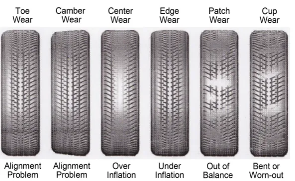 Figure 1. The passenger car tires with the various uneven wear patterns [24]. 