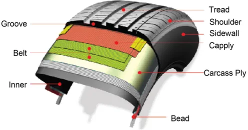 Figure 2. The structure of a passenger car tire. 