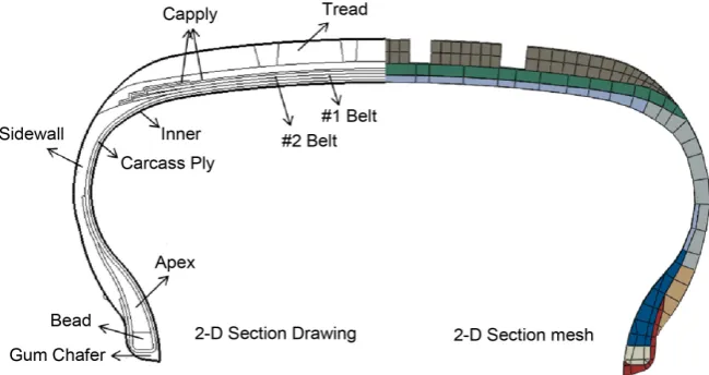 Figure 4. The 2-D section drawing and axisymetric simulation model of a tire. 