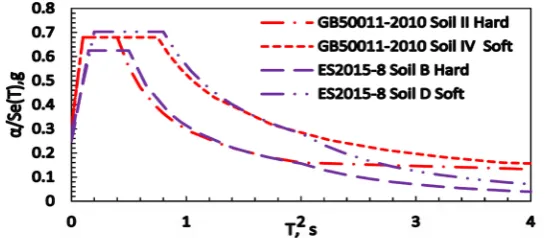 Figure 6. Equivalent design response spectrum of GB50011-2010 and ES8-2015. 