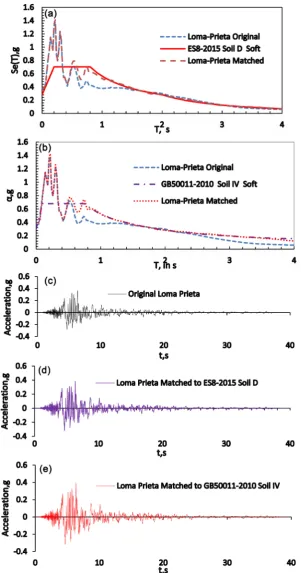 Figure 7. (a), (b), (c), (d), and (e) Matching of Loma Prieta Ground Motion. (a) Target Response spectrum soil D ES8-2015 Pseu-ES8-2015 PGA = 0.25 g; (e) Matched Loma Prieta Ground motion to Response spectrum of Soil IV of GB50011-2010 PGA = 0.30 (c) Origi
