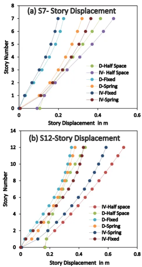 Figure 8. Story Displacement of S7 (a) and S12 (b). 