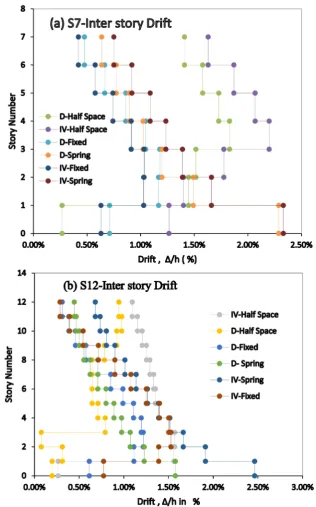 Figure 9. Story Drift (a) S7 and (b) S12. 