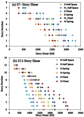 Figure 10. Story Shear (a) S7 and (b) S12. 