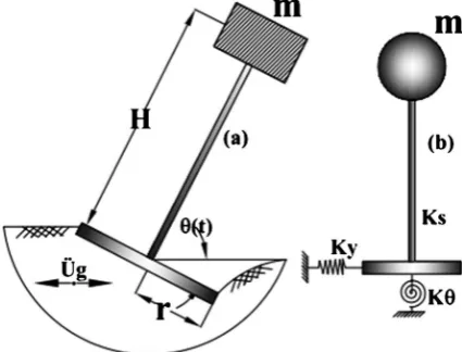 Figure 1 illustrates SSI effect on structuresceleration ütion of at the top of structure that results base flexibility (SSI)