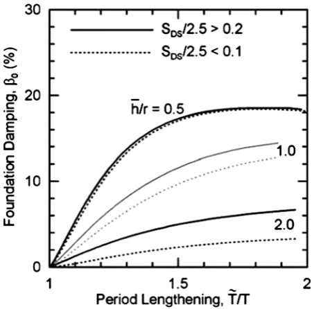 Figure 2. Foundation damping factor adopted from ASCE/SEI 7-10 [11]. 