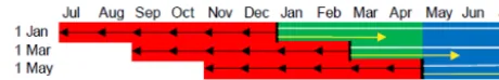 Figure 3. Temporal set-up of the experiments. Vertical black lines:forecast dates. Blue area: spring-ﬂood period