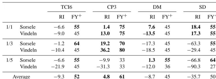Table 2. Relative improvement RI (%) and frequency of years with a better performance FY+ (%) of the new forecasting approaches TCI6,CP3, DM and SD, as compared with the climatological ensemble CE (boldface indicates better performance than CE).