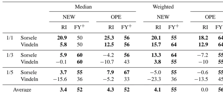 Table 3. Relative improvement RI (%) and frequency of years with a better performance FY+ (%) for the median and weighted multi-methodapproaches, as compared with the climatological ensemble CE (boldface indicates better performance than CE).