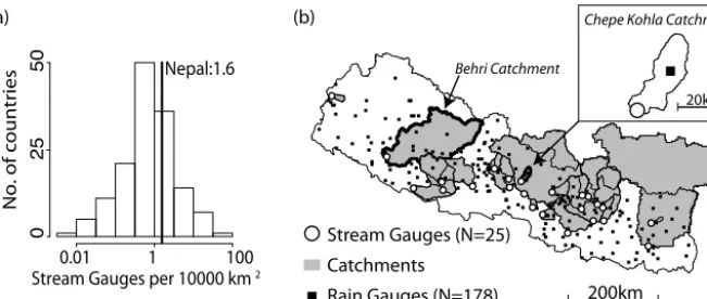 Figure 1. (a) Global histogram of the approximate spatial density of streamﬂow gauges by nation, represented by the sample of 8540 gaugesNepal falls close to the mode of the global distribution.indexed by the Global Runoff Data Center for 146 countries (Gl