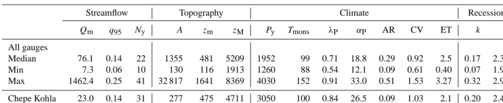Table 1. Catchment characteristics. Median values and interquartile distances (IQD) are given for the whole sample of 25 gauges