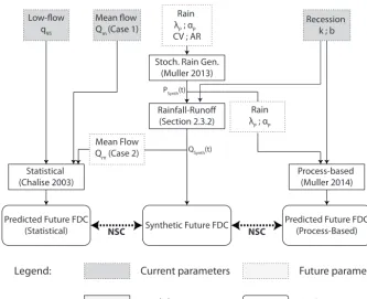 Figure 2. Numerical simulation analysis to assess predictions under change. Future rainfall characteristics (frequency λP, mean intensityαP, auto-correlation coefﬁcient AR and coefﬁcient of variation CV) are determined according to expected changes in rain