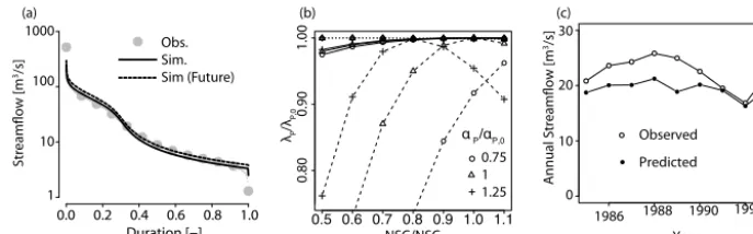 Figure 3. Sensitivity of models to changes in the precipitation regime.annual ﬂows at the Chepe Kohla when using a cross-sectional sample (25 gauges) to estimate the local relation between average rainfall andrespectively.the process-based model is not aff