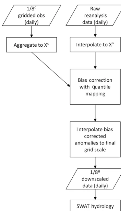 Figure 1. Schematic of bias correction–spatial disaggregation pro-longitude) to 0.125cess used in this experiment