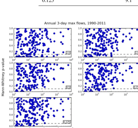 Figure 8. P values from the Mann–Whitney U test vs. the drainagearea for each of the streamﬂow sites in Fig