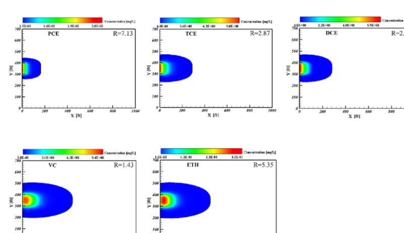 Figure 9. Effects of physical processes and chemical reactions on the concentration contours of four-species at t = 1000 years obtained fromderived analytical solutions for four-member decay chain 238Pu → 234U → 230Th→ 226Ra.