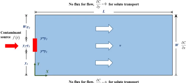Figure 2. Comparison of spatial concentration proﬁles of fourFig. 2. species along the longitudinal direction (  = 50 m) at t = 1000 yearsobtained from derived analytical solutions and numerical solutionsfor convergence test example 1 of four-member radionuclide decaychain 238Pu → 234U → 230 Th → 226Ra.